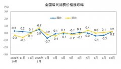 国家统计局：10月份居民消费价格同比上涨0.2%